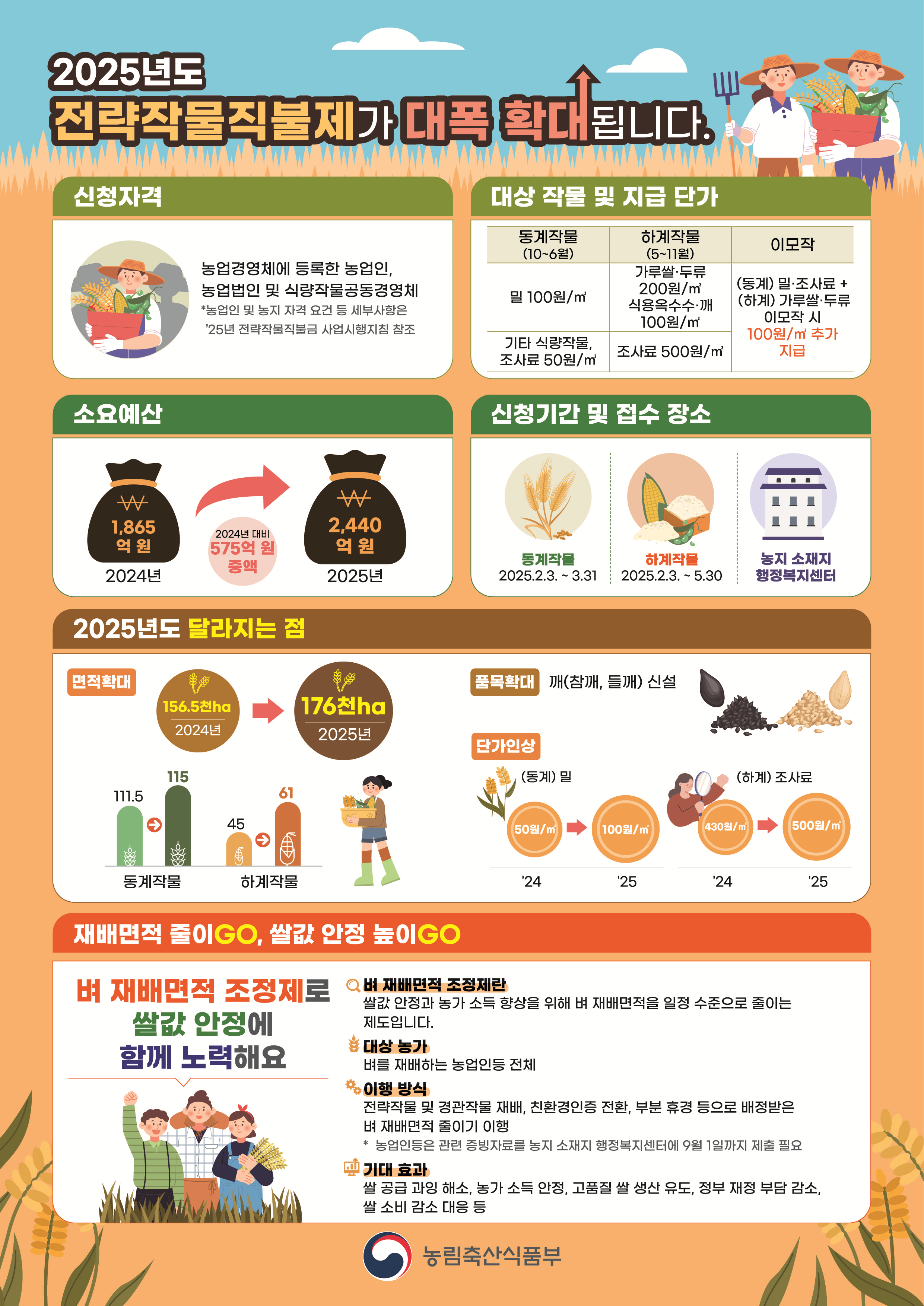 논 하계조하료 생산확대를 위한 전략작물직불제 홍보 이미지 1