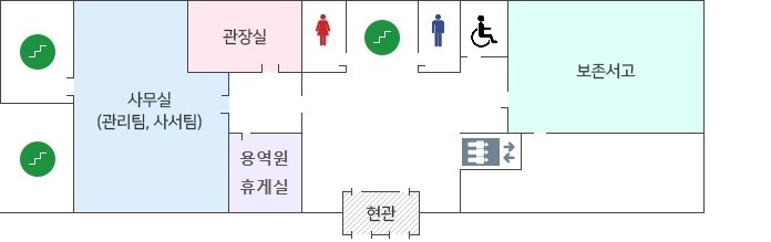 건물 1층 좌측상단에 비상계단이 있고 그 우측으로 사무실(관리팀, 사서팀), 관장실, 여자화장실, 비상계단, 남자화장실 보존서고 순서대로 있습니다. 좌측으로 엘리베이터, 현관, 용역원 휴게실 순서대로 있습니다.