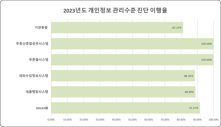 2023년도 개인정보 관리수준 진단 이행율