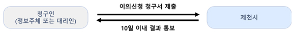 개인정보 열람, 정정·삭제, 처리정지 절차 