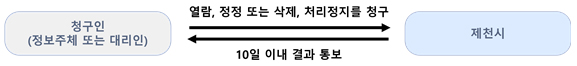 개인정보 열람, 정정·삭제, 처리정지 절차 