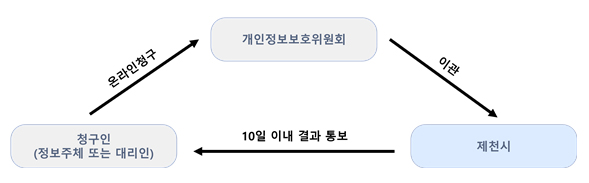 개인정보 열람, 정정·삭제, 처리정지 절차 