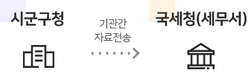시군구청에서 국세청(세무서)로 기관간 자료 전송