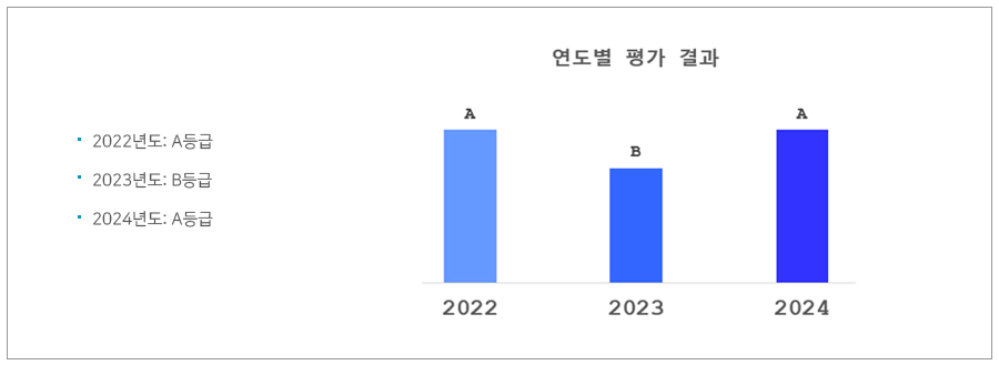 연도별 평가 결과 그래프