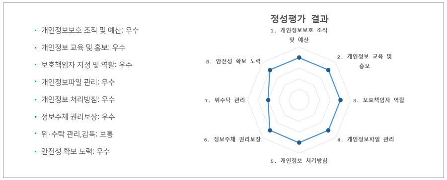 정성평가 결과 그래프