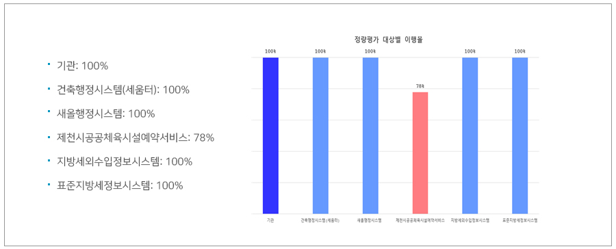 정량평가 대상별 이행율 그래프