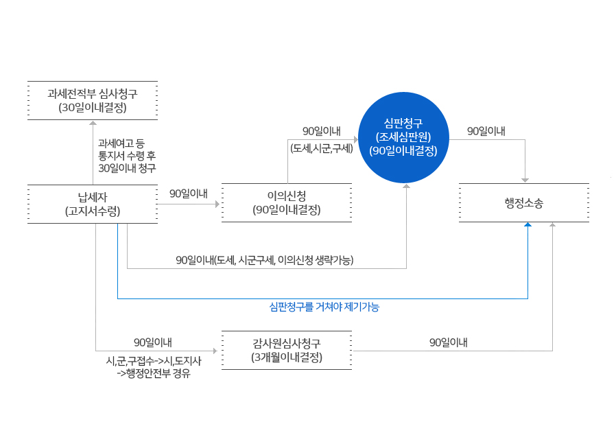 납세자(고지서 수령) 시군으로 환급결정을 할경우 과세예고 등 통지서 수령후 30일이내 청구합니다. - 90일이내 시ㆍ군ㆍ구 접수하여 시ㆍ도지사 행정안전부 경유하여 감사원심사청구(3개월 이내 결정)를 합니다. 후 90일이내에 본인 희망시 이의신청, 심사청구 생략가능하며 행정소송 (서울 : 행정법원, 지방 : 지방법원)을 합니다. 90일이내 이의 신청시도 동일하게 행정소송(서울 : 행정법원, 지방 : 지방법원)을 통하며 90일이내 심사청구시 과세전적부심사를 거친후 이의신청이 생략가능하며 심사청구후 행정소송(서울 : 행정법원, 지방 : 지방법원)을 합니다.