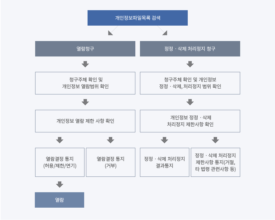 개인정보 열람, 정정·삭제, 처리정지 절차 